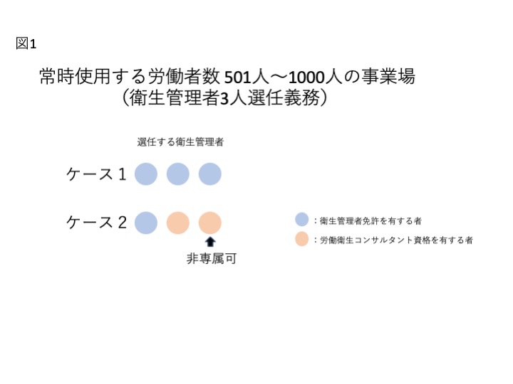 衛生管理者選任説明図