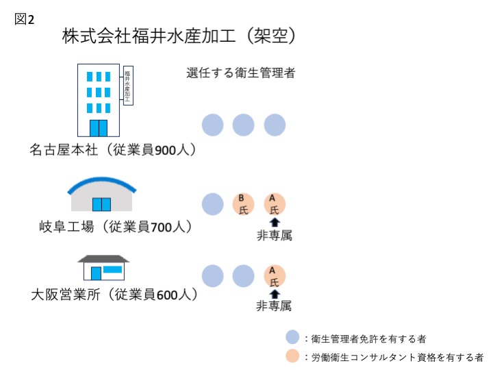説明のための衛生管理者選任例