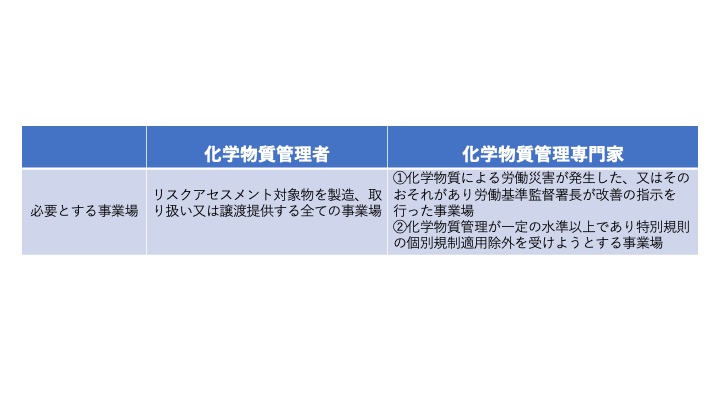 化学物質管理者と化学物質管理専門家比較表-必要とする事業場