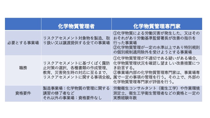 化学物質管理者と化学物質管理専門家の比較表