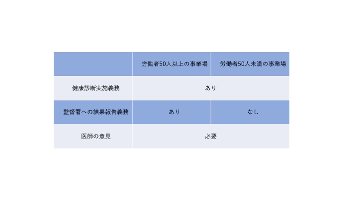 事業場規模別、健康診断の取り扱い比較表